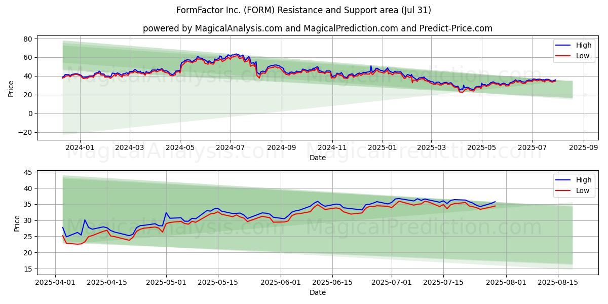  FormFactor Inc. (FORM) Support and Resistance area (30 Jul) 