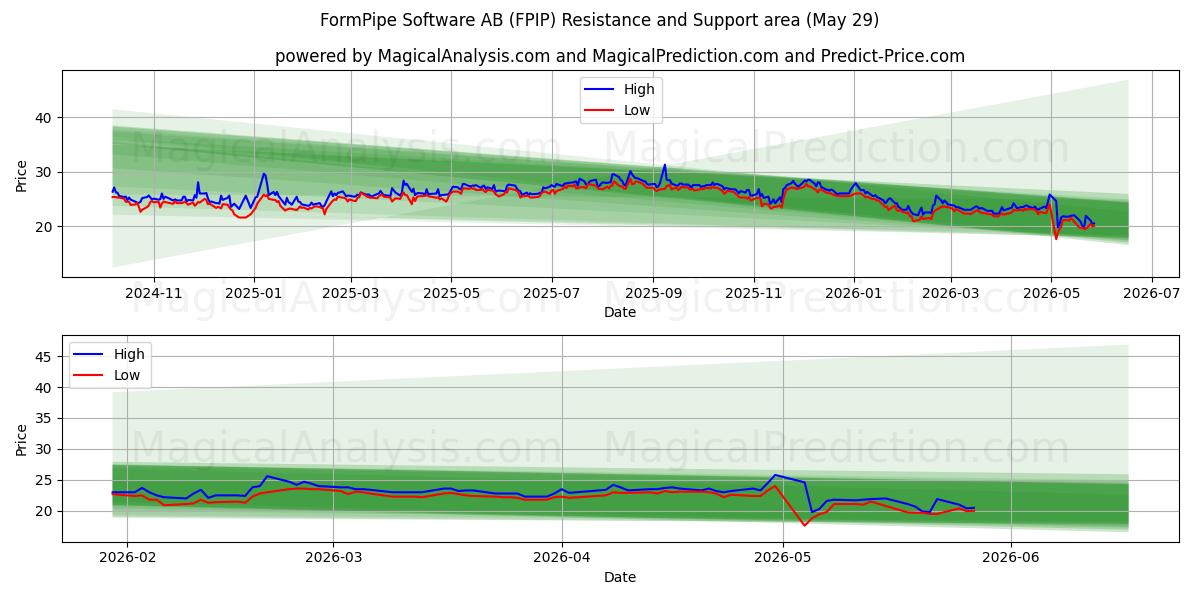  FormPipe Software AB (FPIP) Support and Resistance area (28 May) 