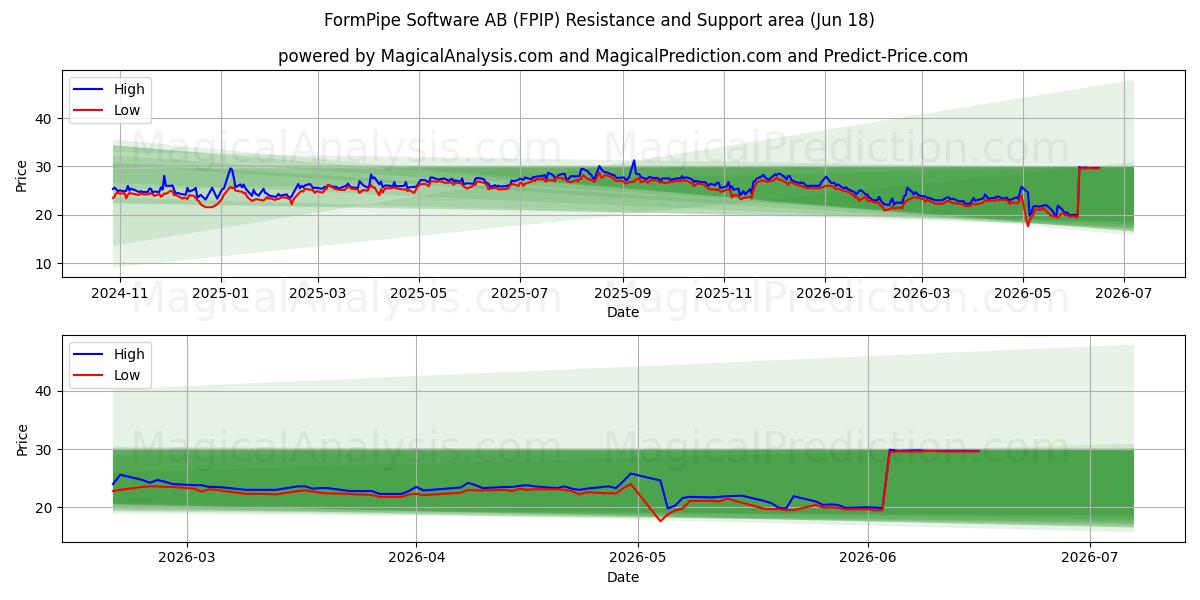  FormPipe Software AB (FPIP) Support and Resistance area (17 Jun) 