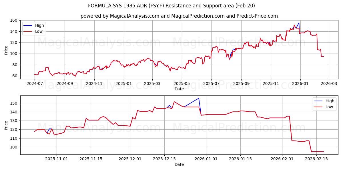  FORMULA SYS 1985 ADR (FSY.F) Support and Resistance area (19 Feb) 
