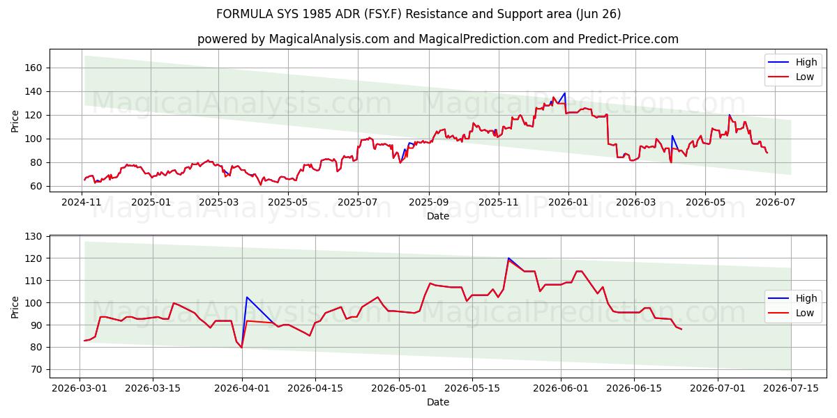  FORMULA SYS 1985 ADR (FSY.F) Support and Resistance area (25 Jun) 