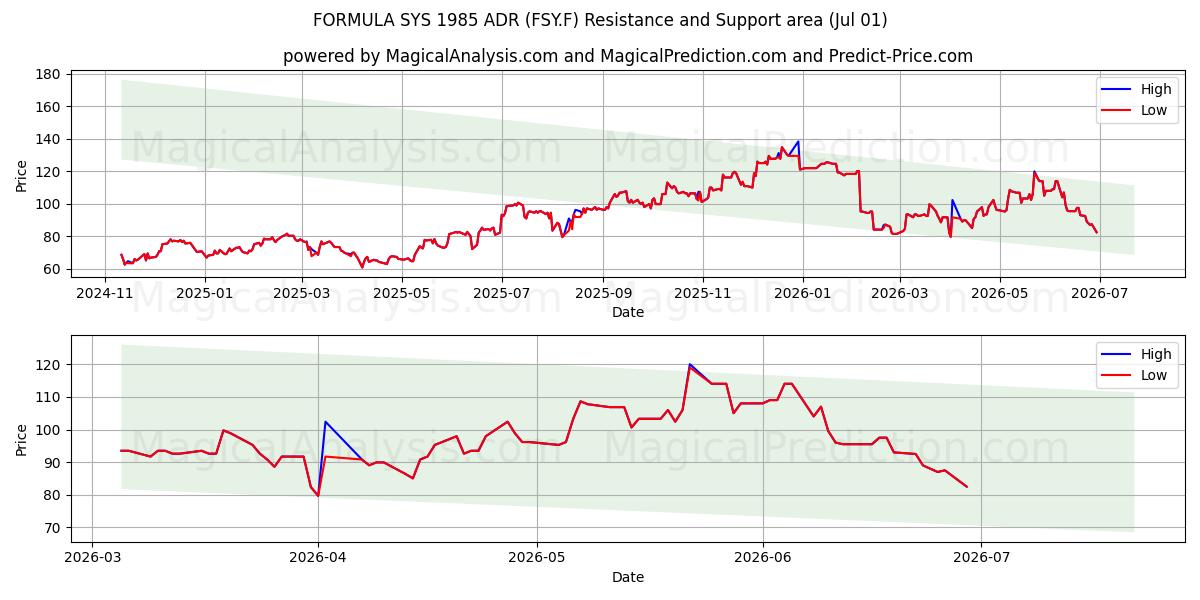  FORMULA SYS 1985 ADR (FSY.F) Support and Resistance area (30 Jun) 