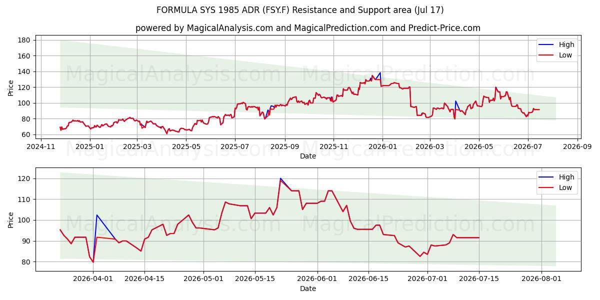  FORMULA SYS 1985 ADR (FSY.F) Support and Resistance area (16 Jul) 