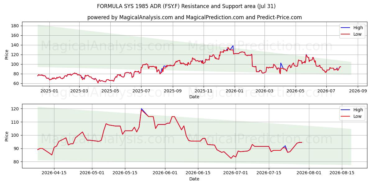  FORMULA SYS 1985 ADR (FSY.F) Support and Resistance area (30 Jul) 