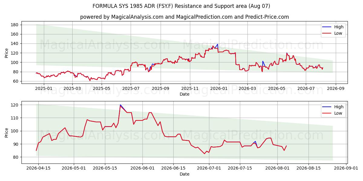  FORMULA SYS 1985 ADR (FSY.F) Support and Resistance area (06 Aug) 