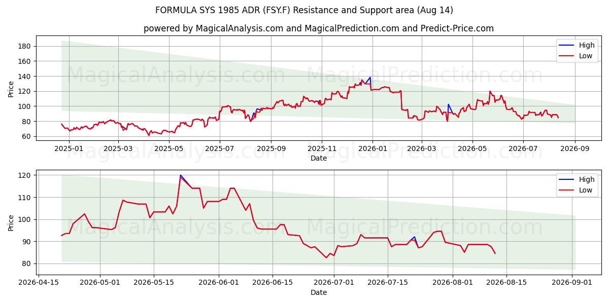  FORMULA SYS 1985 ADR (FSY.F) Support and Resistance area (13 Aug) 