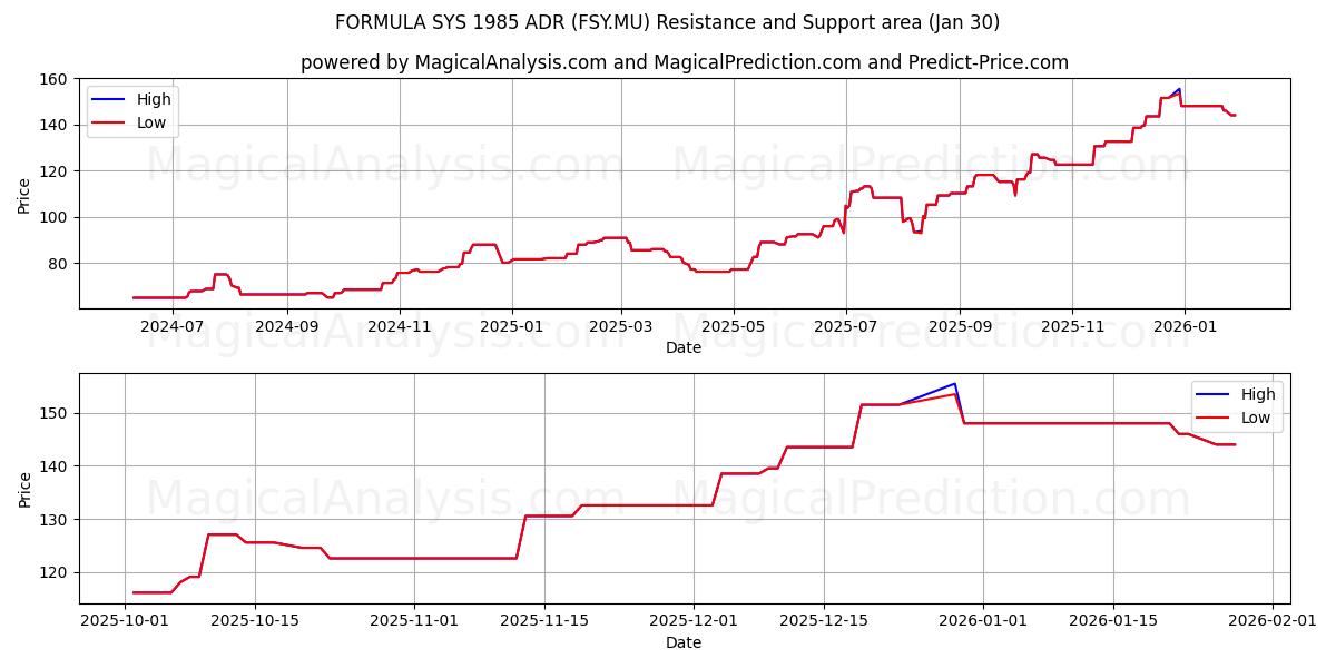  FORMULA SYS 1985 ADR (FSY.MU) Support and Resistance area (29 Jan) 