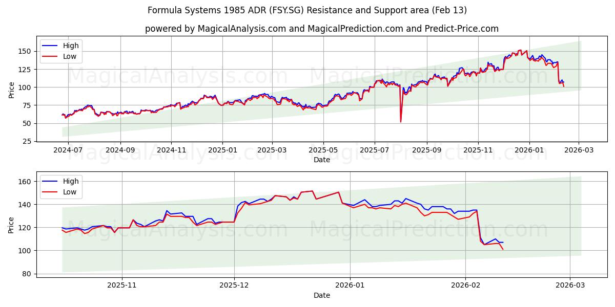  Formula Systems 1985 ADR (FSY.SG) Support and Resistance area (12 Feb) 