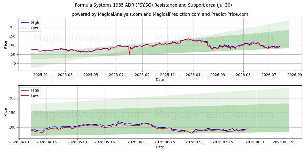  Formula Systems 1985 ADR (FSY.SG) Support and Resistance area (29 Jul) 