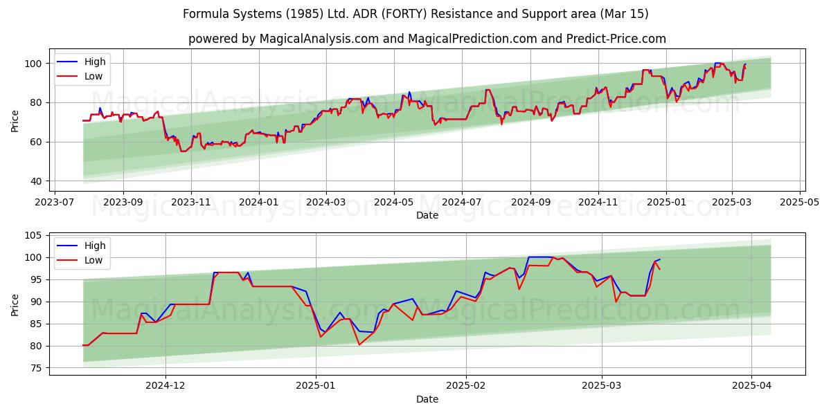  Formula Systems (1985) Ltd. ADR (FORTY) Support and Resistance area (15 Mar) 
