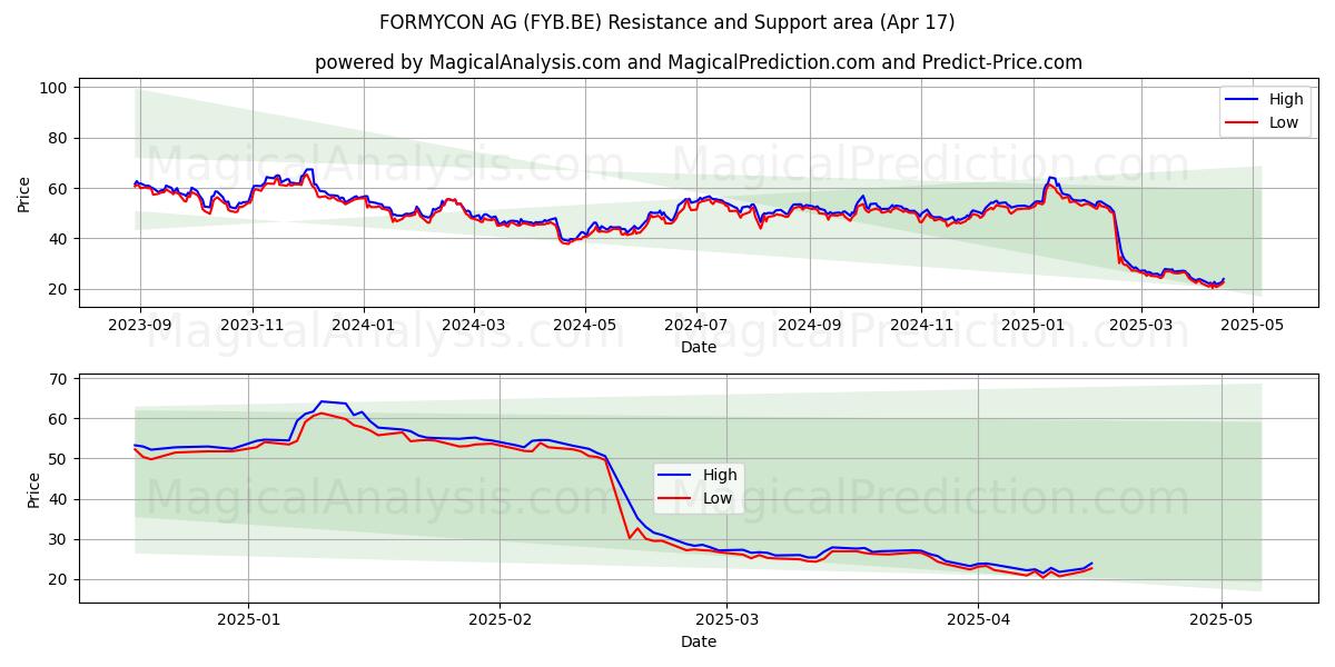  FORMYCON AG (FYB.BE) Support and Resistance area (17 Apr) 