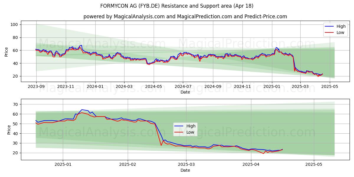  FORMYCON AG (FYB.DE) Support and Resistance area (18 Apr) 