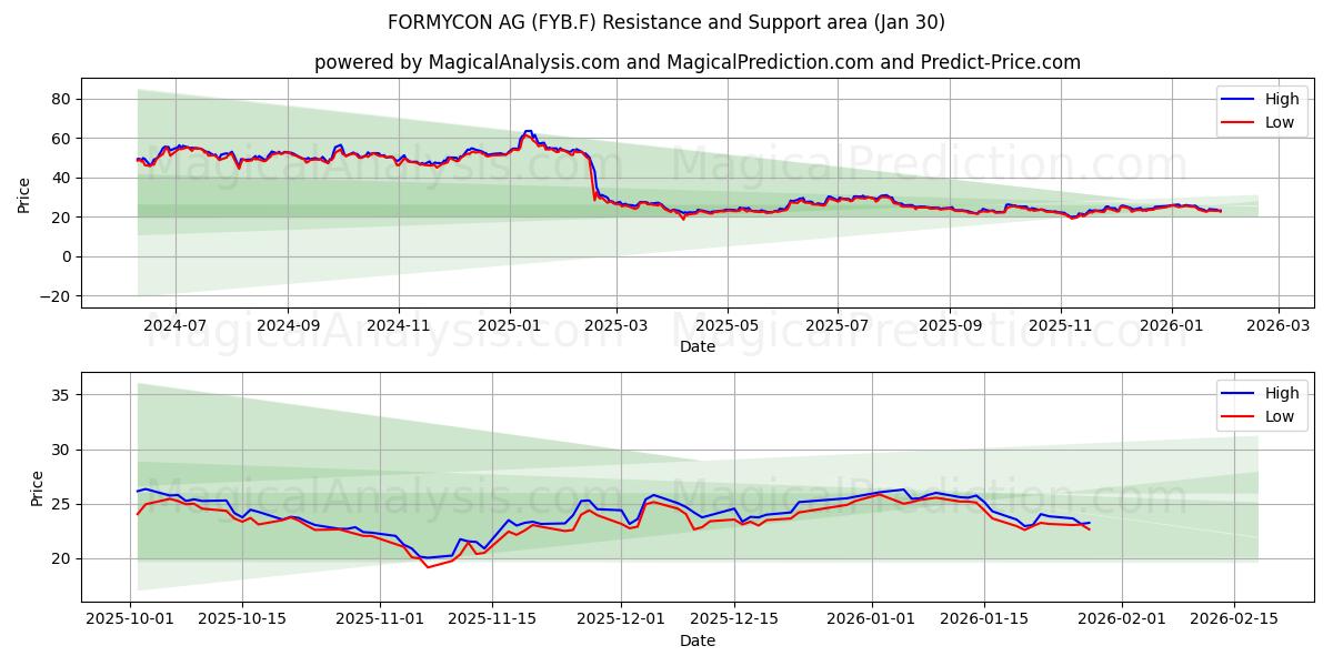  FORMYCON AG (FYB.F) Support and Resistance area (29 Jan) 