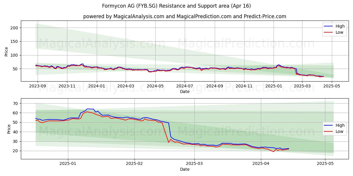  Formycon AG (FYB.SG) Support and Resistance area (16 Apr) 