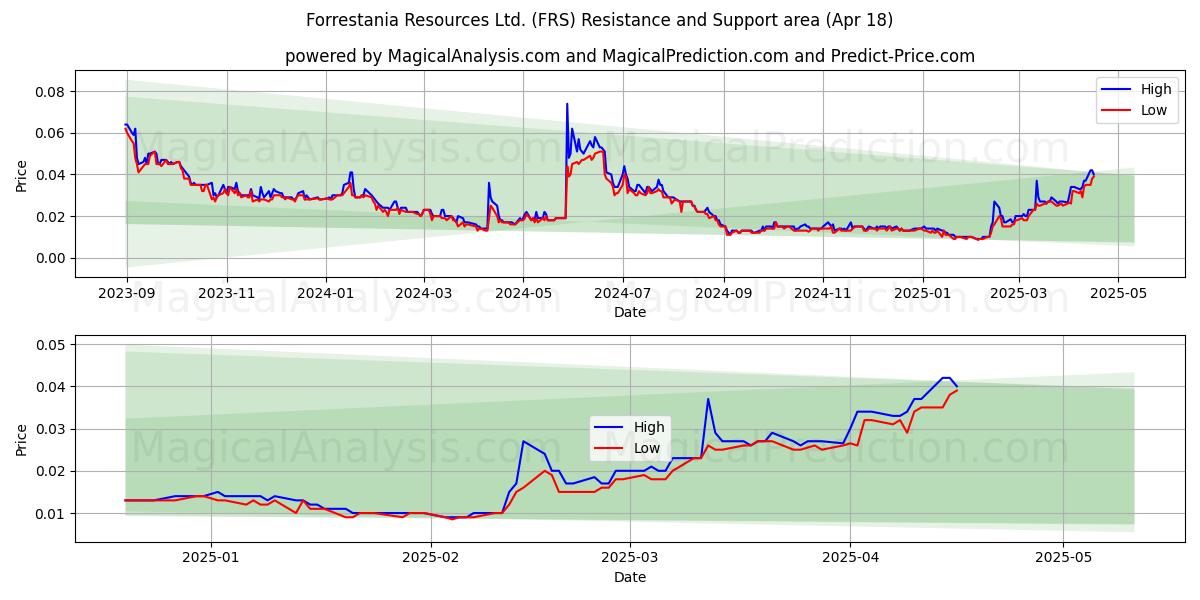  Forrestania Resources Ltd. (FRS) Support and Resistance area (18 Apr) 