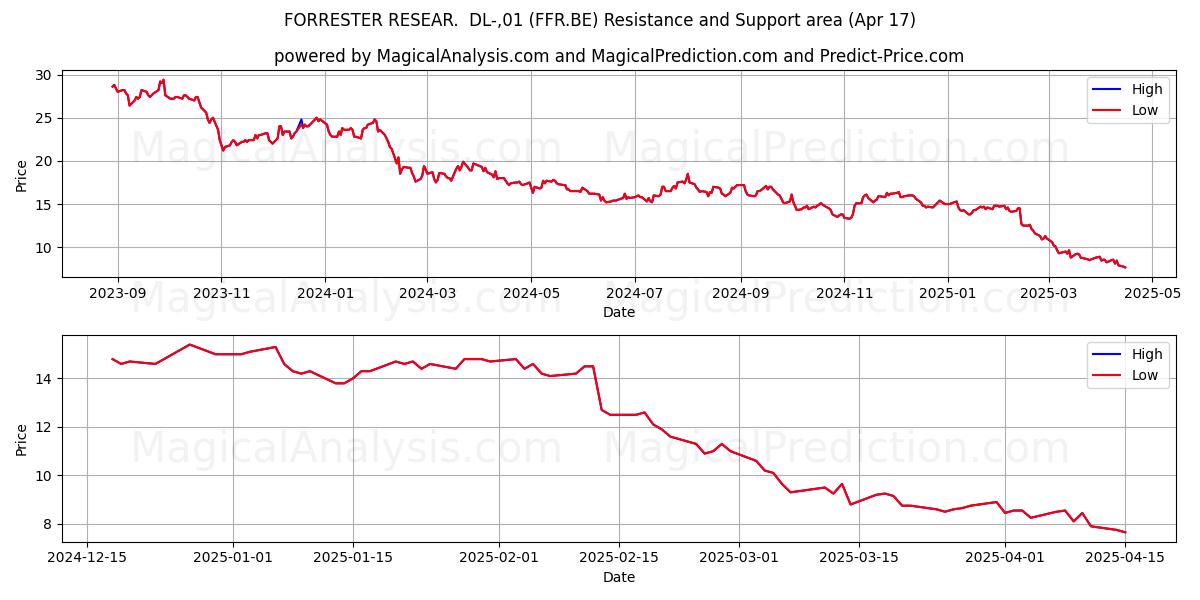  FORRESTER RESEAR.  DL-,01 (FFR.BE) Support and Resistance area (17 Apr) 