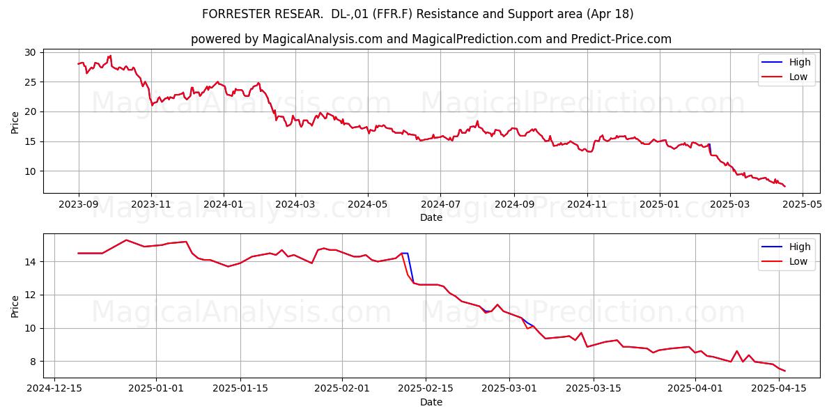  FORRESTER RESEAR.  DL-,01 (FFR.F) Support and Resistance area (18 Apr) 
