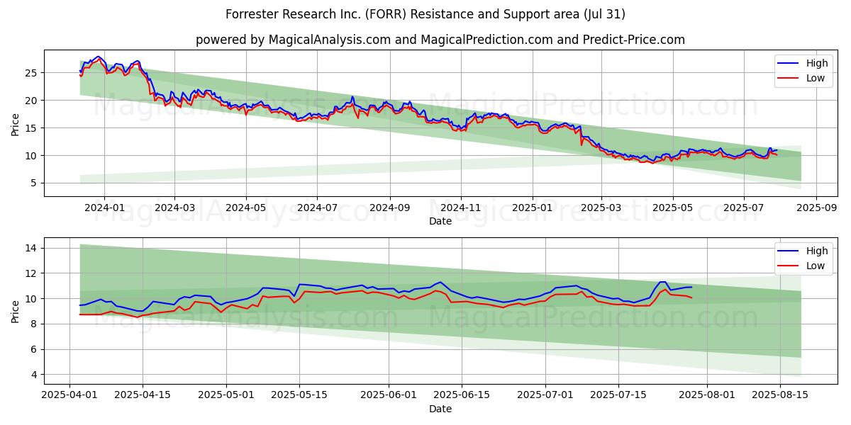  Forrester Research Inc. (FORR) Support and Resistance area (30 Jul) 