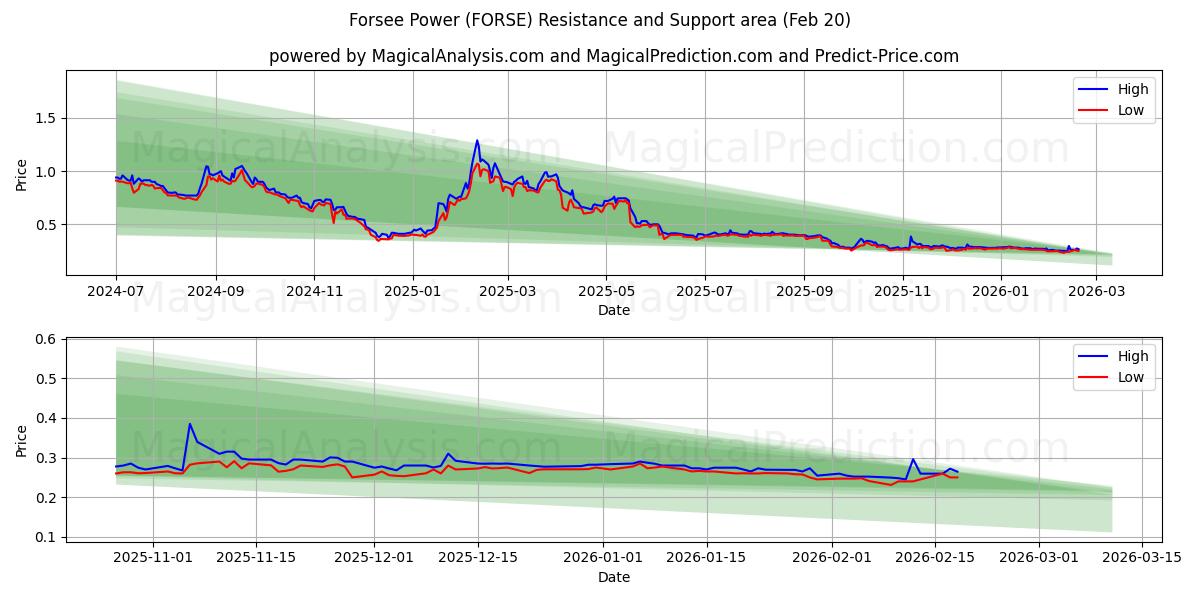  Forsee Power (FORSE) Support and Resistance area (19 Feb) 