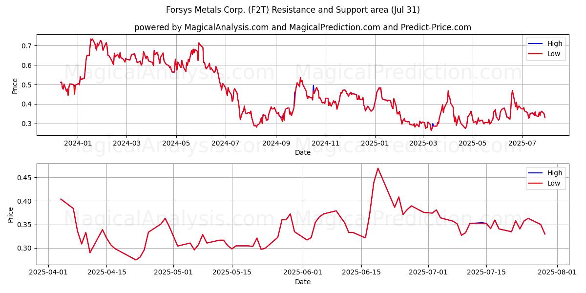  Forsys Metals Corp. (F2T) Support and Resistance area (30 Jul) 