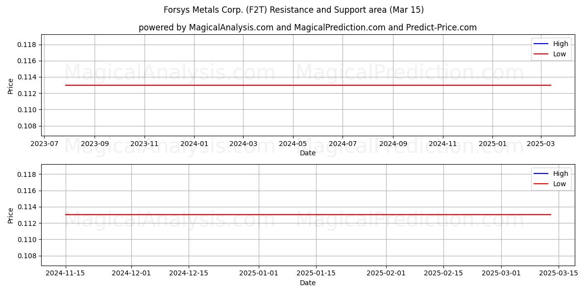  Forsys Metals Corp. (F2T) Support and Resistance area (15 Mar) 