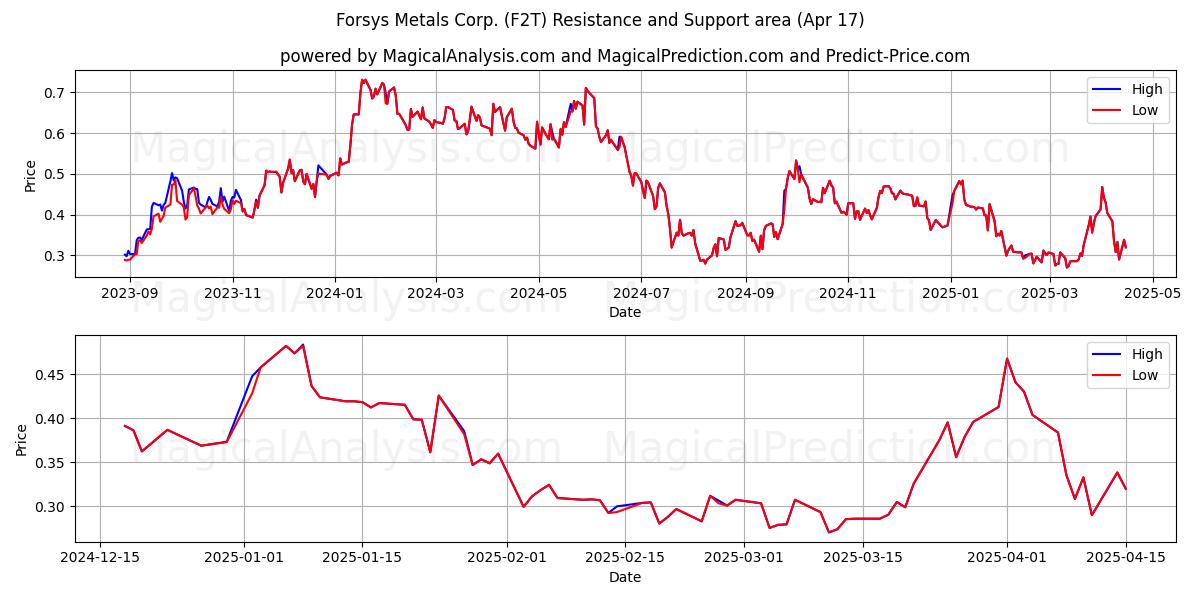  Forsys Metals Corp. (F2T) Support and Resistance area (17 Apr) 