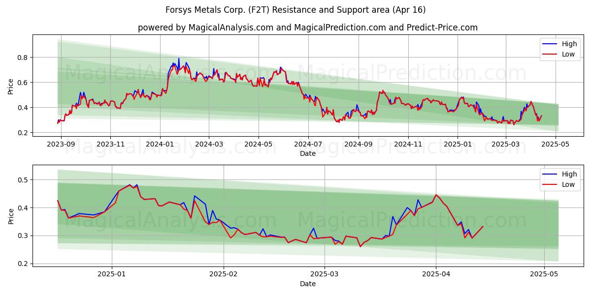  Forsys Metals Corp. (F2T) Support and Resistance area (16 Apr) 