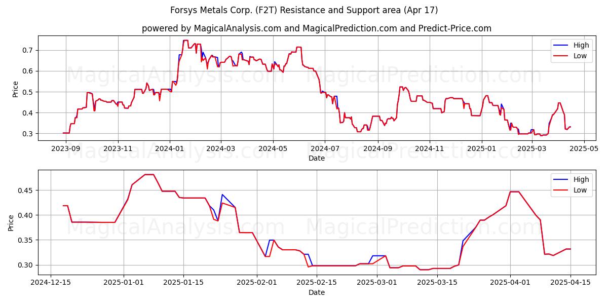 Forsys Metals Corp. (F2T) Support and Resistance area (17 Apr) 