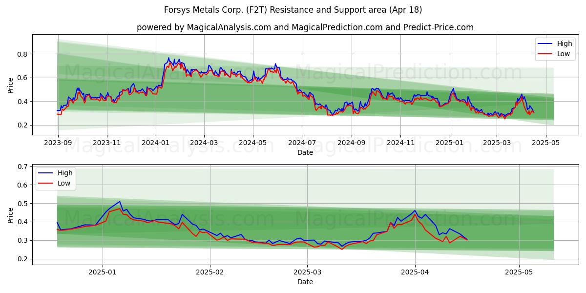  Forsys Metals Corp. (F2T) Support and Resistance area (18 Apr) 