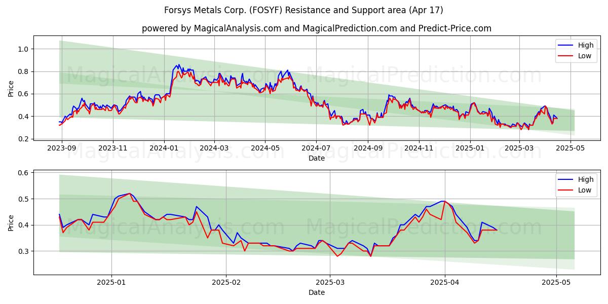  Forsys Metals Corp. (FOSYF) Support and Resistance area (17 Apr) 