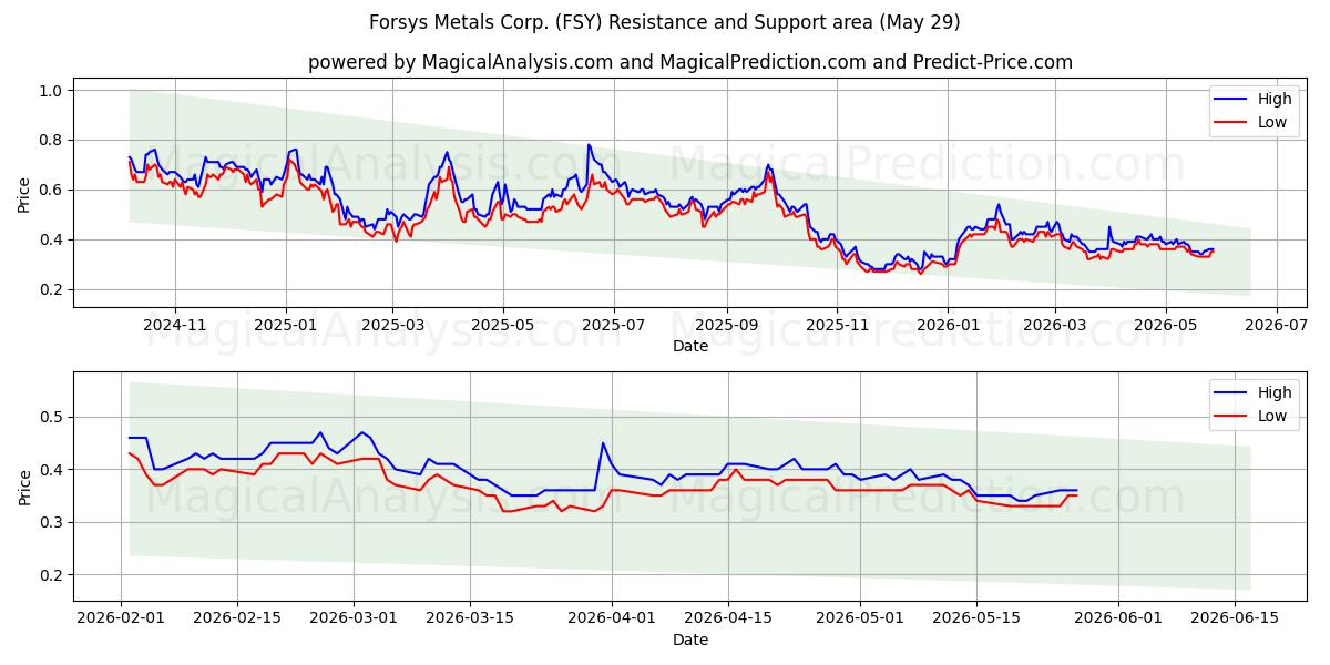  Forsys Metals Corp. (FSY) Support and Resistance area (28 May) 