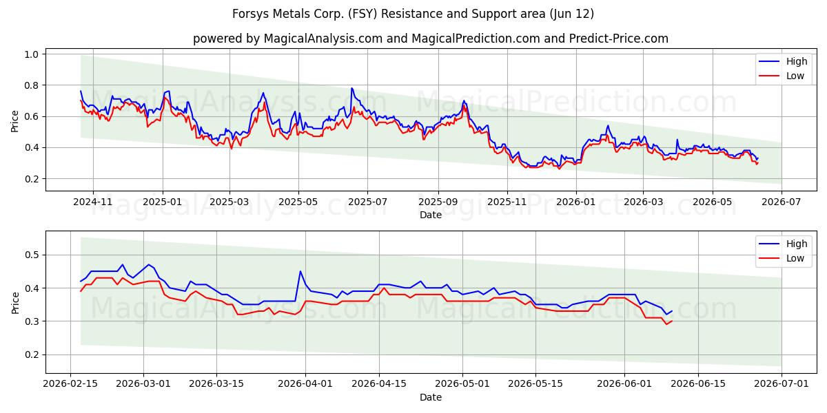  Forsys Metals Corp. (FSY) Support and Resistance area (11 Jun) 
