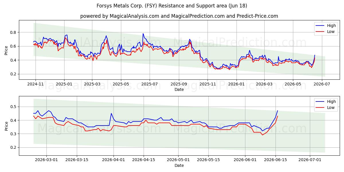  Forsys Metals Corp. (FSY) Support and Resistance area (17 Jun) 