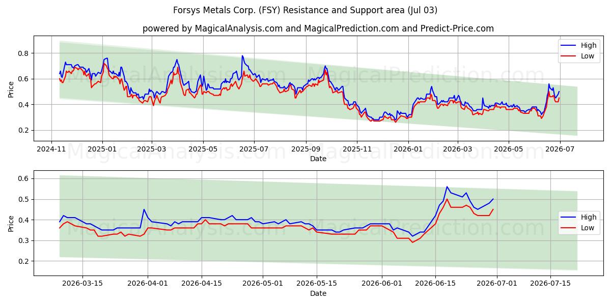  Forsys Metals Corp. (FSY) Support and Resistance area (02 Jul) 
