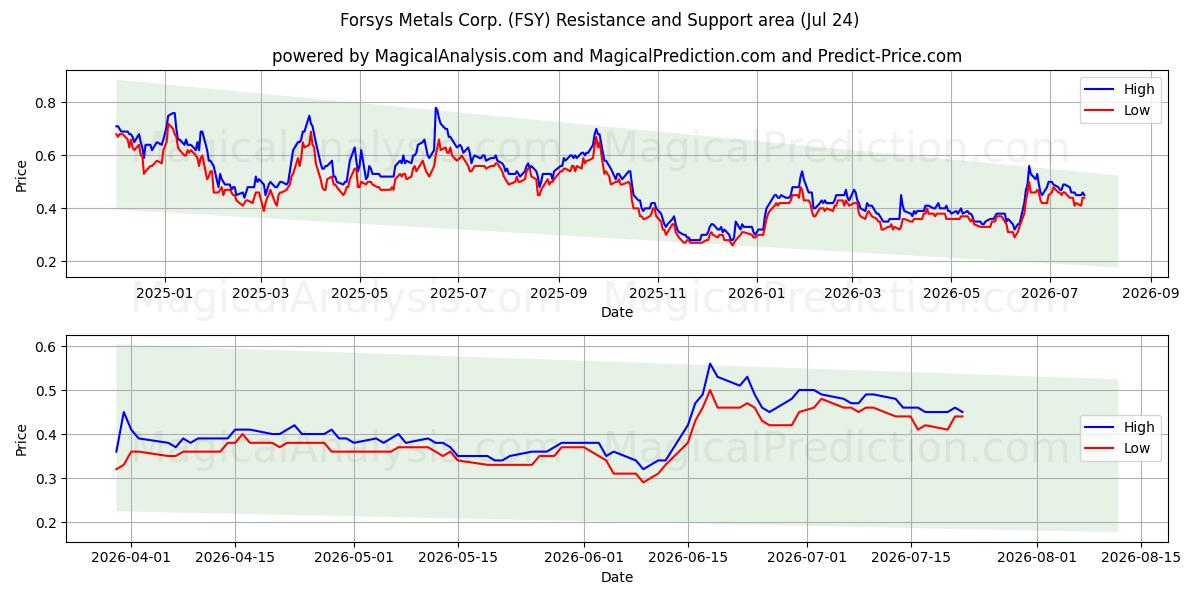  Forsys Metals Corp. (FSY) Support and Resistance area (23 Jul) 