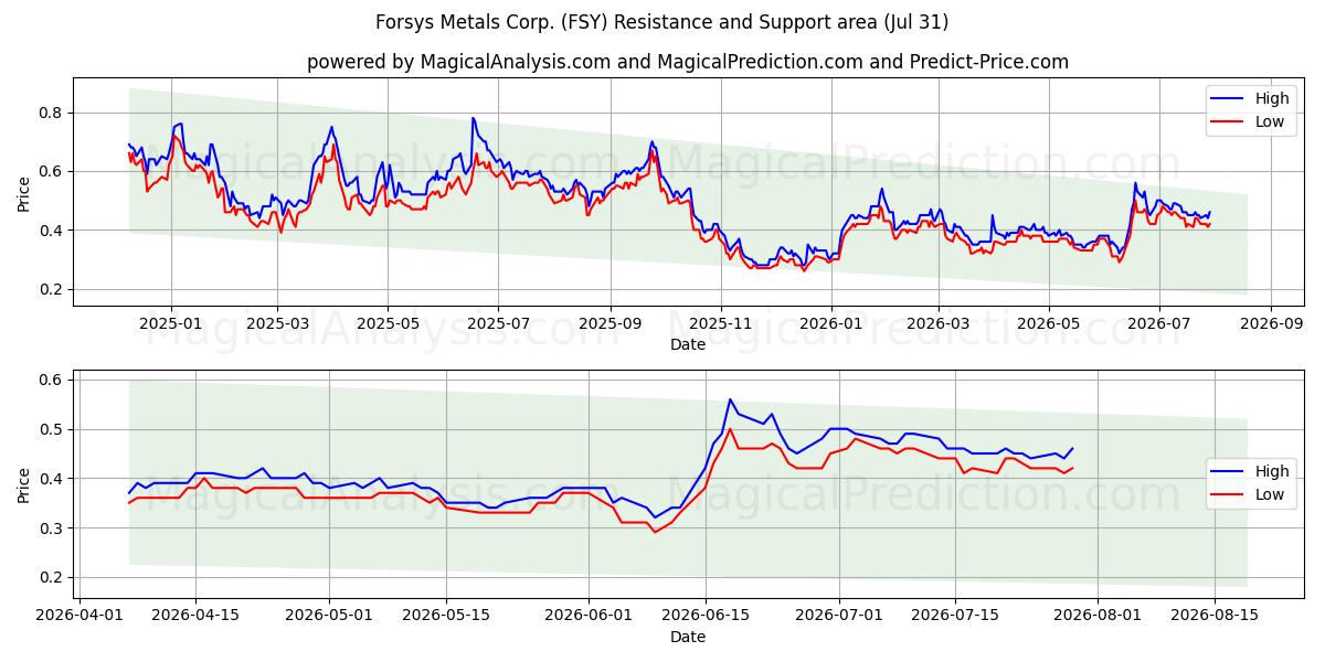  Forsys Metals Corp. (FSY) Support and Resistance area (30 Jul) 