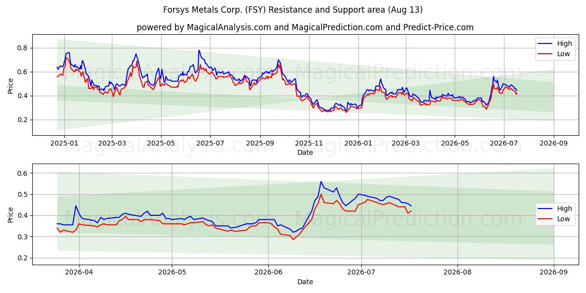  Forsys Metals Corp. (FSY) Support and Resistance area (12 Aug) 