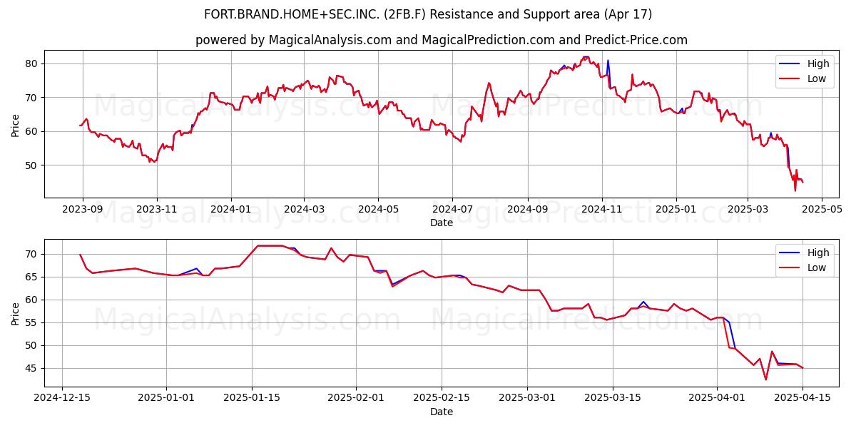  FORT.BRAND.HOME+SEC.INC. (2FB.F) Support and Resistance area (17 Apr) 