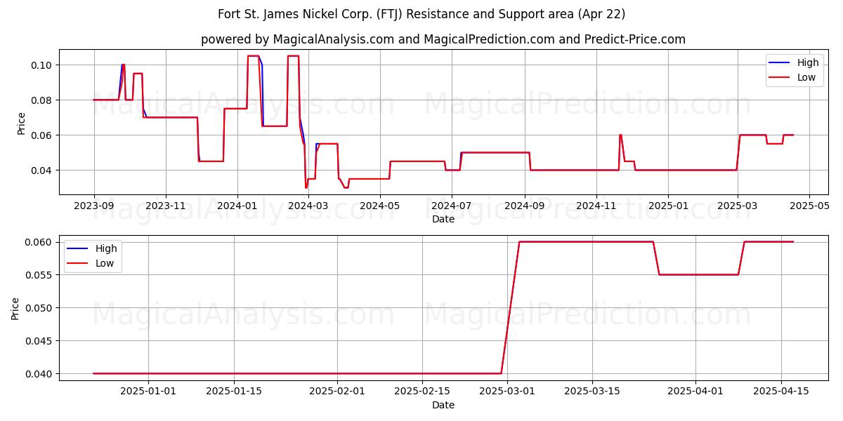 Fort St. James Nickel Corp. (FTJ) Support and Resistance area (22 Apr) 