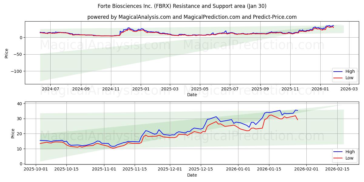  Forte Biosciences Inc. (FBRX) Support and Resistance area (29 Jan) 