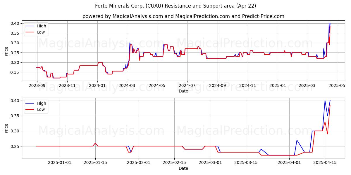  Forte Minerals Corp. (CUAU) Support and Resistance area (22 Apr) 