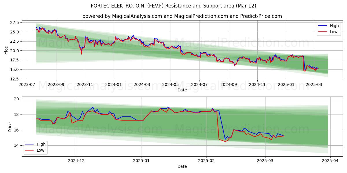  FORTEC ELEKTRO. O.N. (FEV.F) Support and Resistance area (13 Mar) 