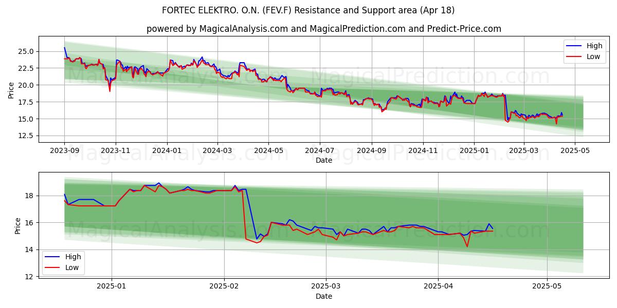  FORTEC ELEKTRO. O.N. (FEV.F) Support and Resistance area (18 Apr) 