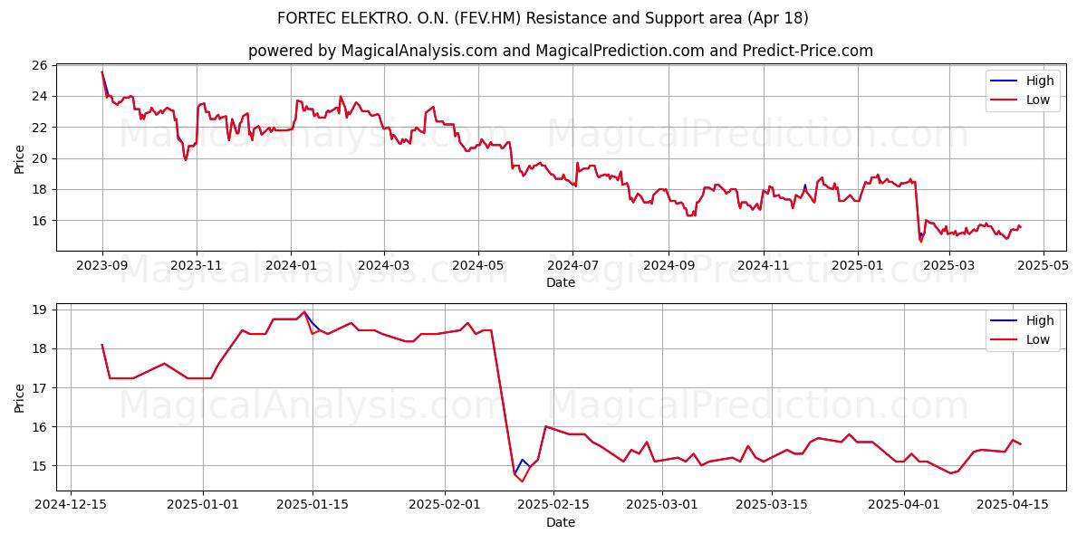  FORTEC ELEKTRO. O.N. (FEV.HM) Support and Resistance area (18 Apr) 