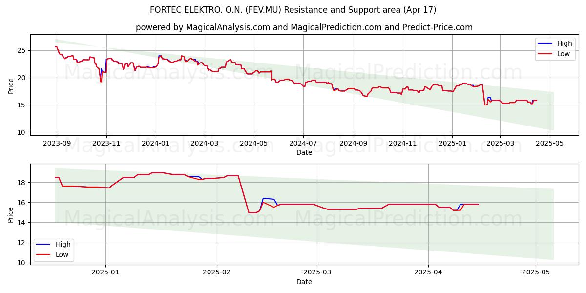  FORTEC ELEKTRO. O.N. (FEV.MU) Support and Resistance area (17 Apr) 