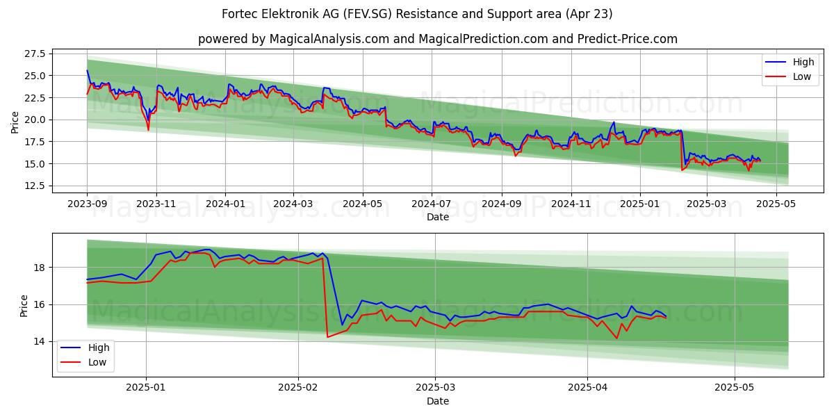  Fortec Elektronik AG (FEV.SG) Support and Resistance area (23 Apr) 