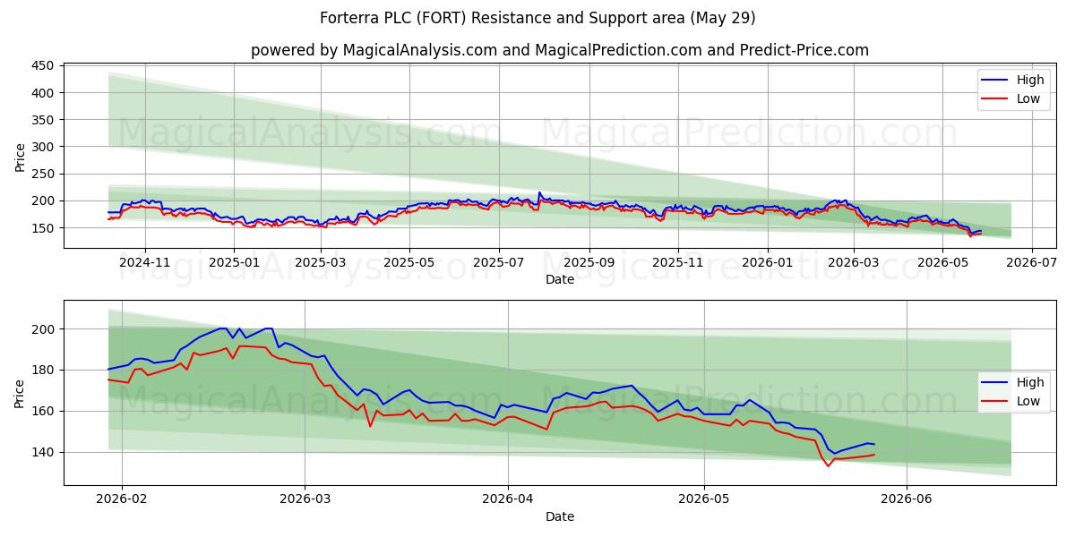  Forterra PLC (FORT) Support and Resistance area (28 May) 