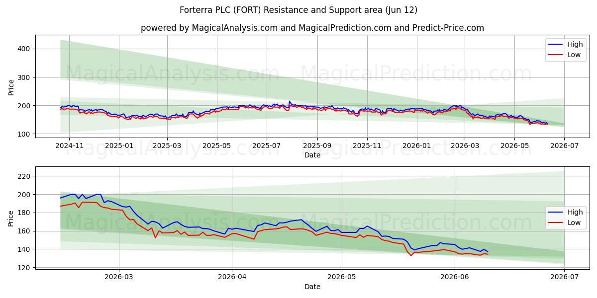  Forterra PLC (FORT) Support and Resistance area (11 Jun) 