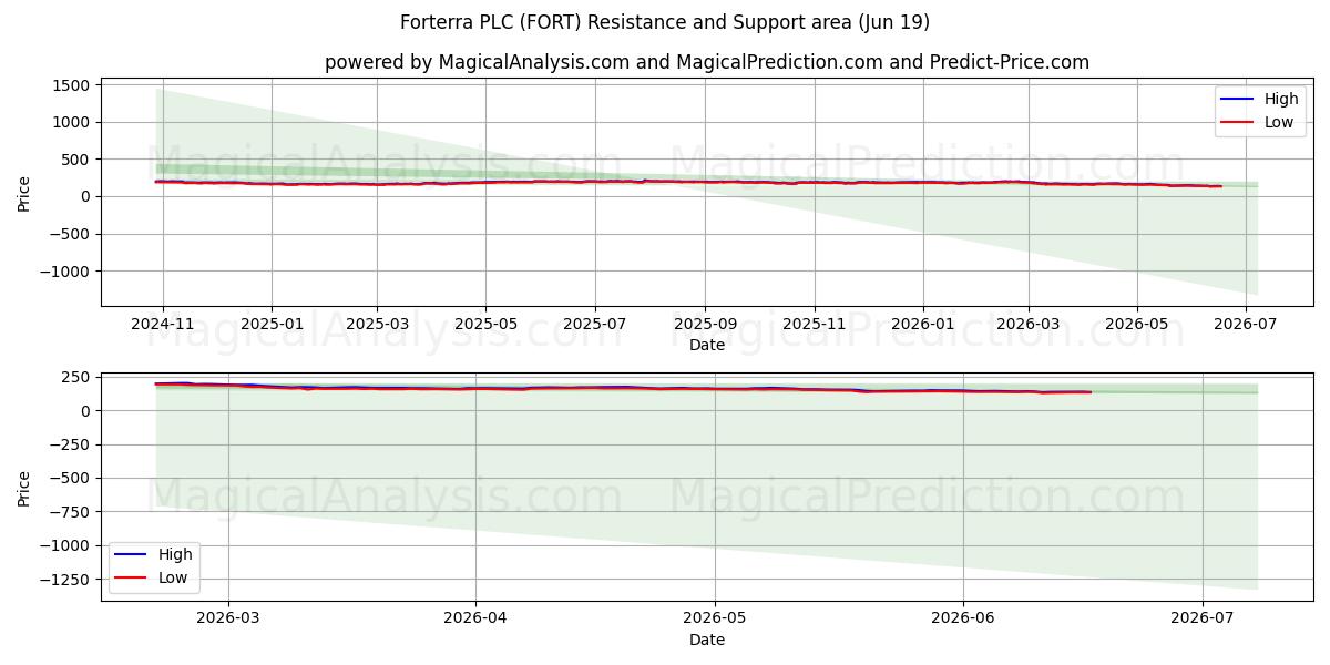  Forterra PLC (FORT) Support and Resistance area (18 Jun) 
