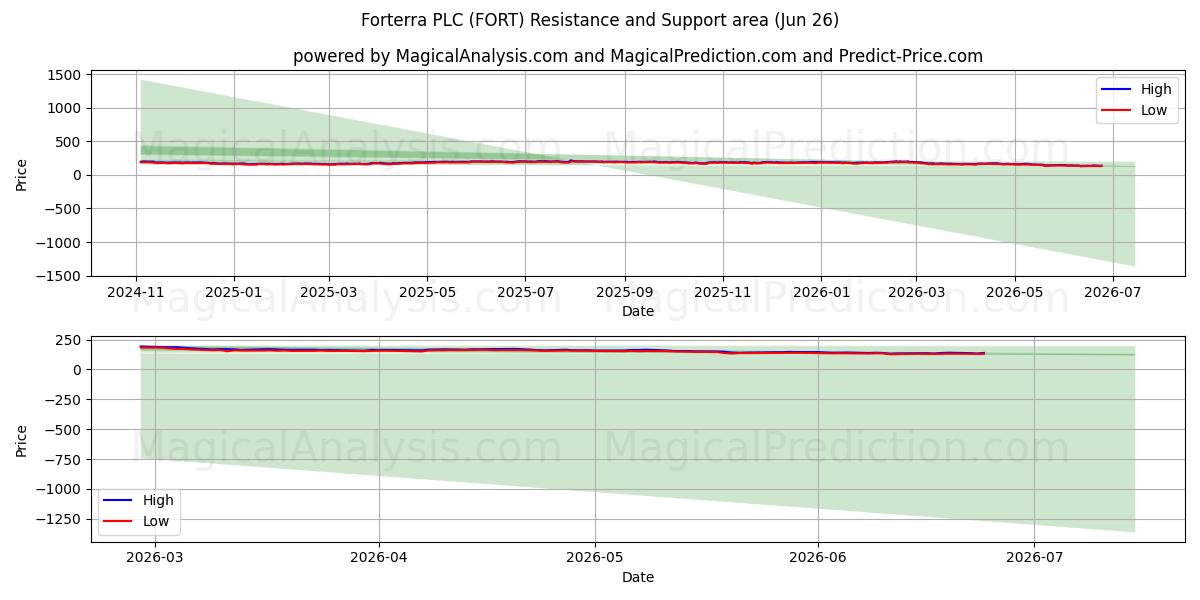  Forterra PLC (FORT) Support and Resistance area (25 Jun) 